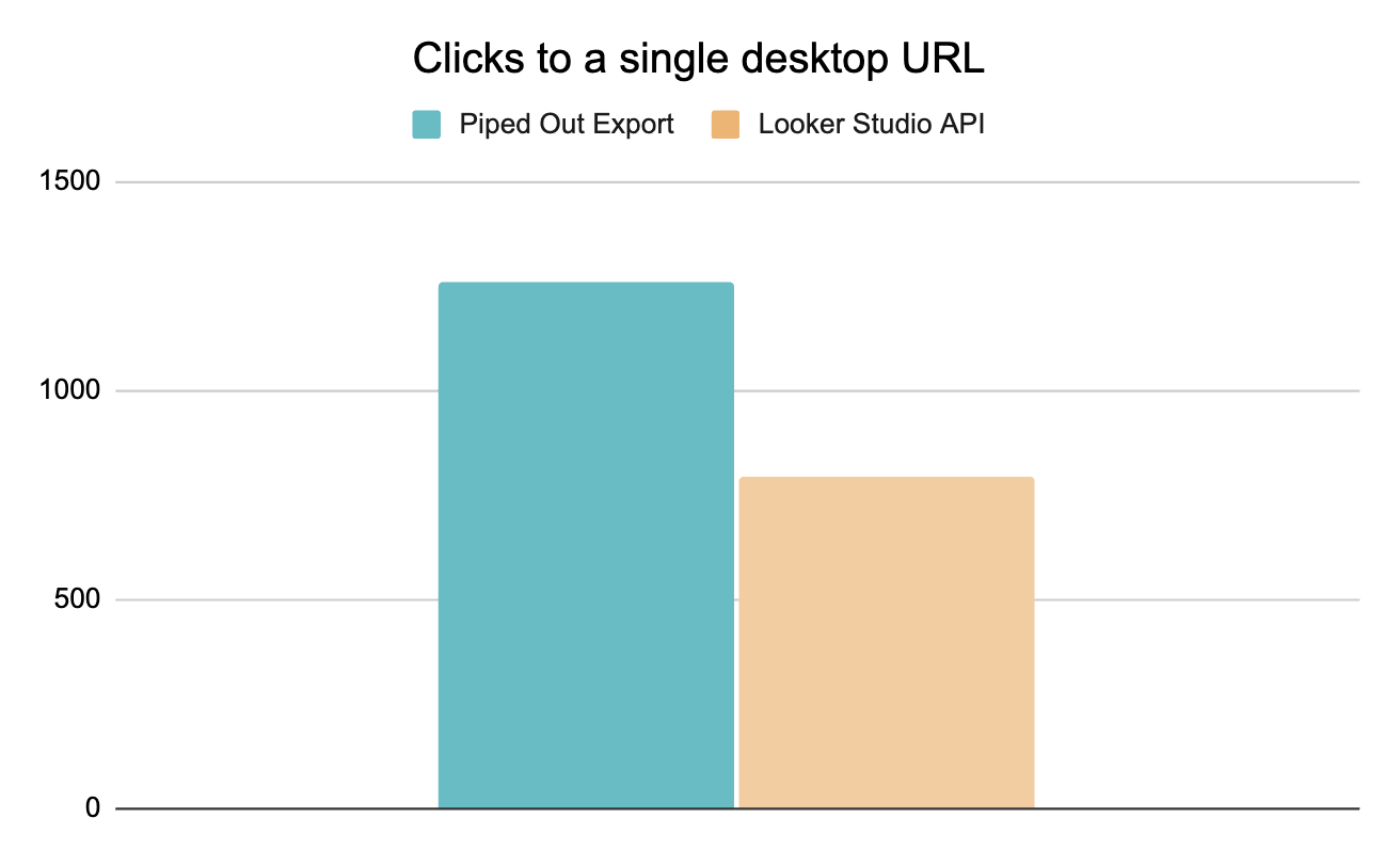 we get about 1.4x clicks registered to a URL by carefully downloading data