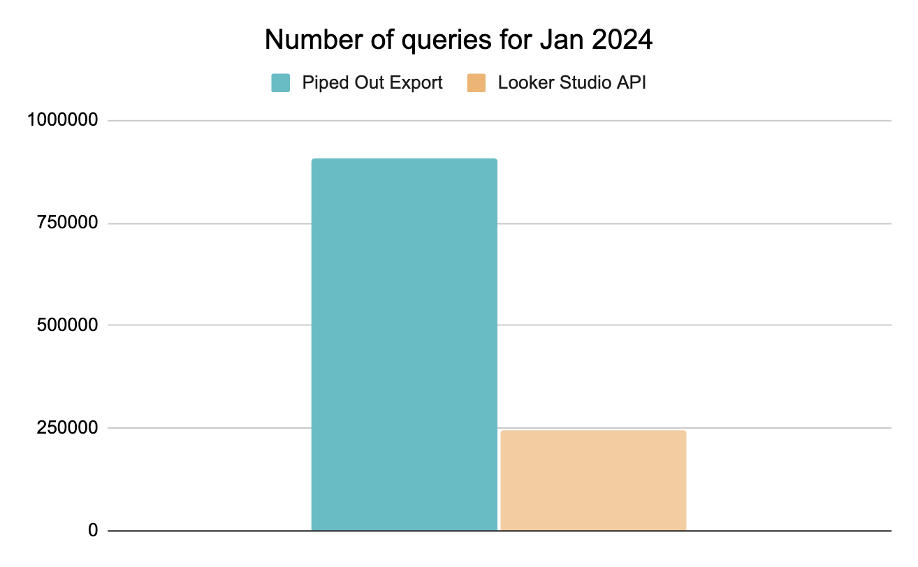 we extract 4x the number of queries in a single month