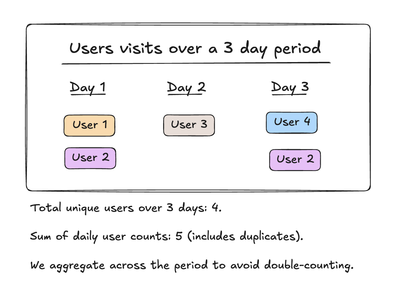 user_visits_over_a_3_day_period