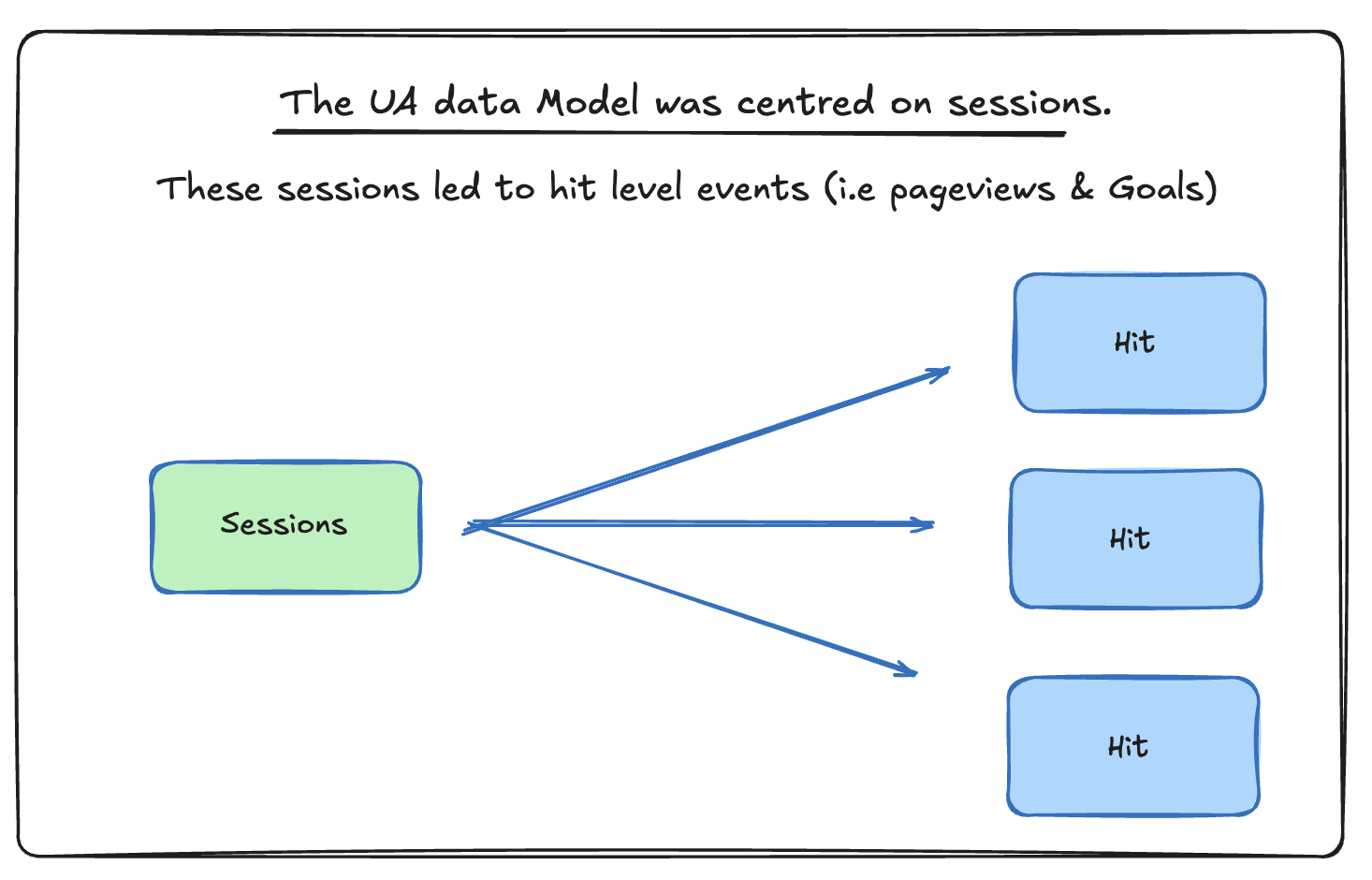 us-data-model-centred-on-sessions