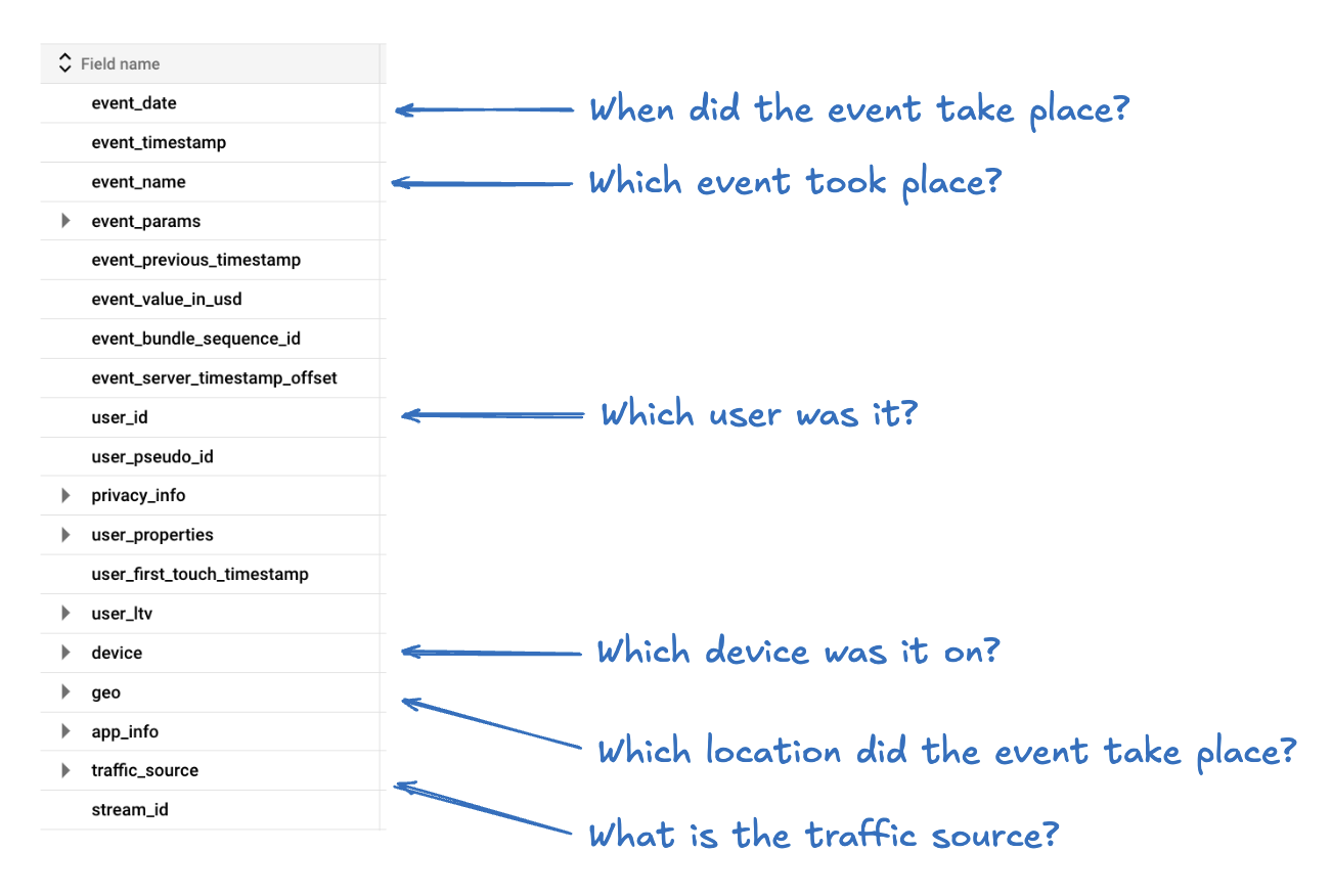 BigQuery_data_structure