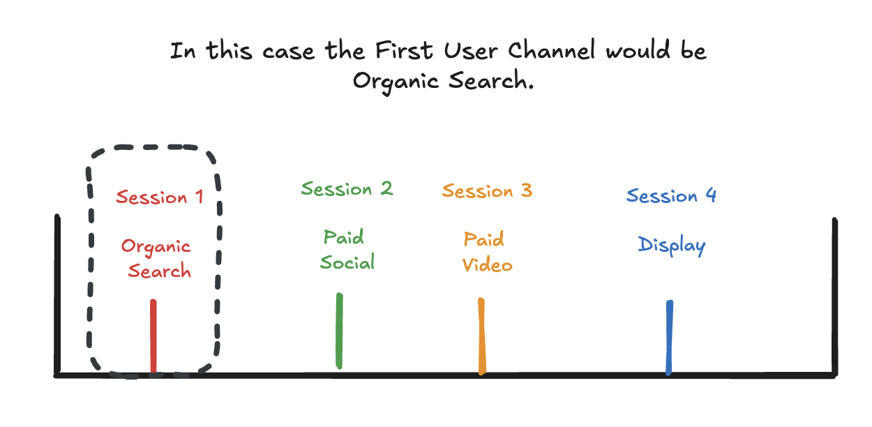 first_user_channel_organic_search