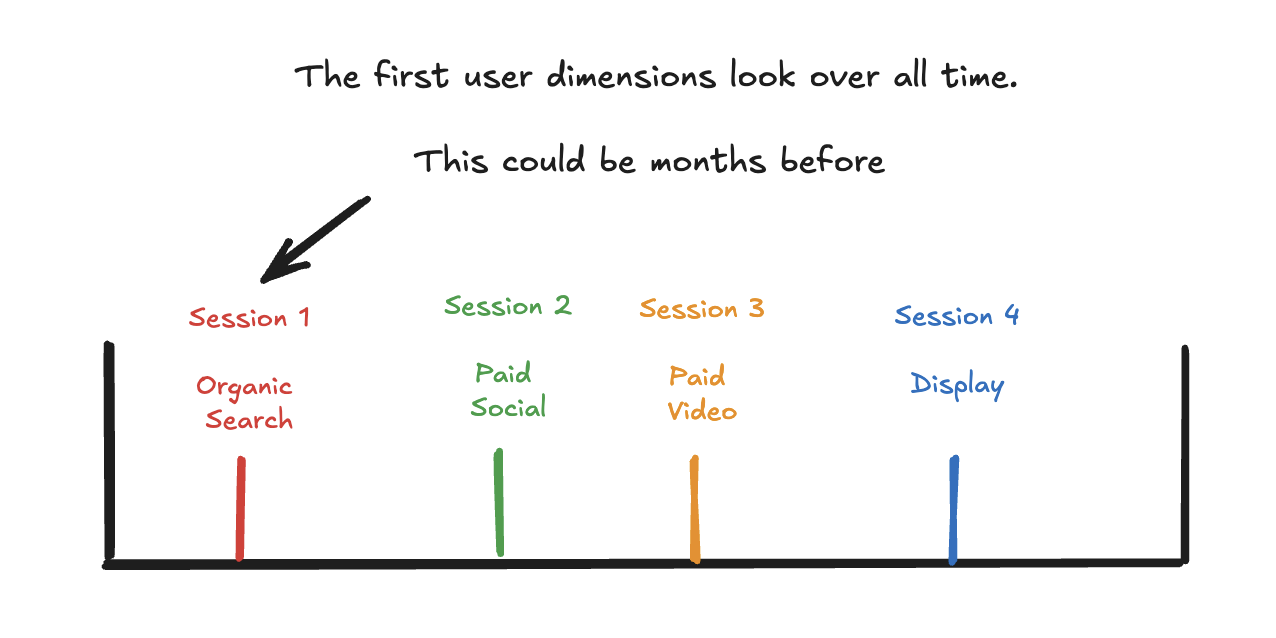 first_user_dimensions_all_time