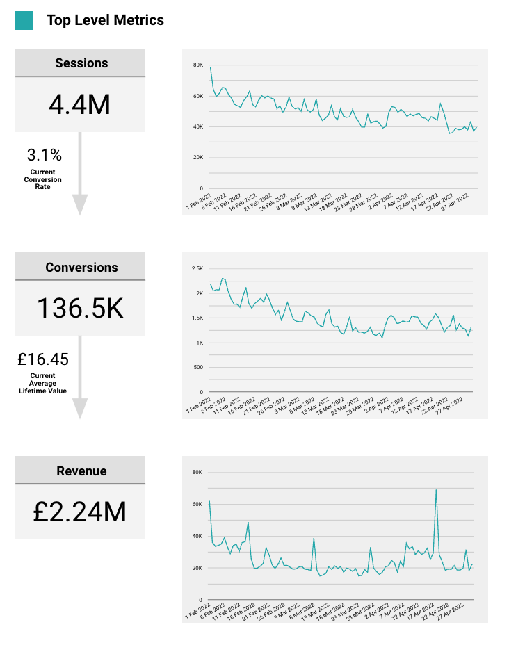 funnel metrics