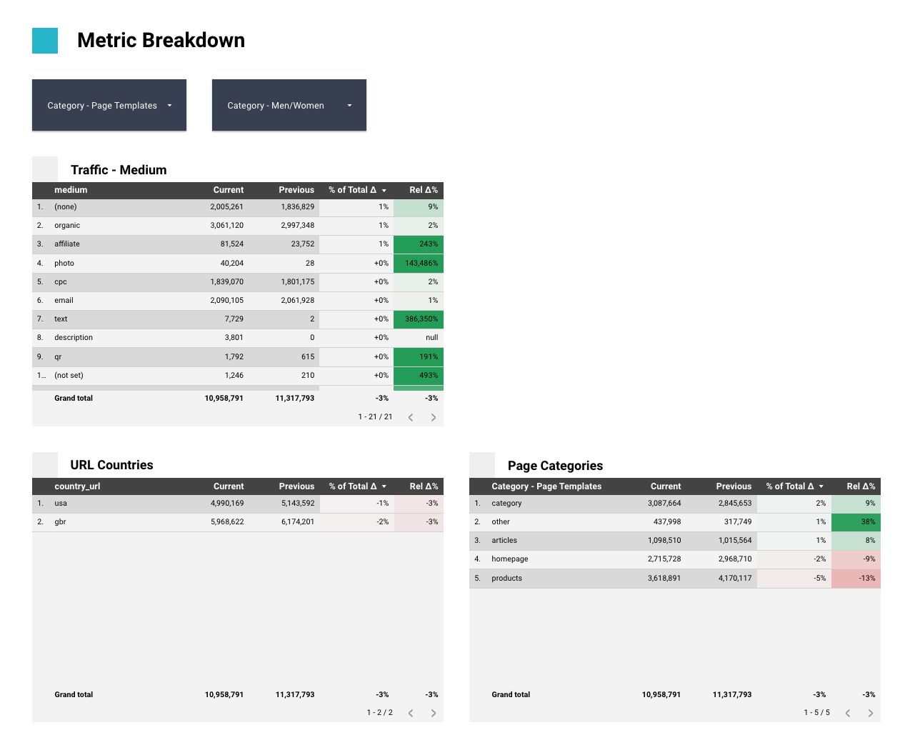 a dashboard with mutliple dimensions and one metric