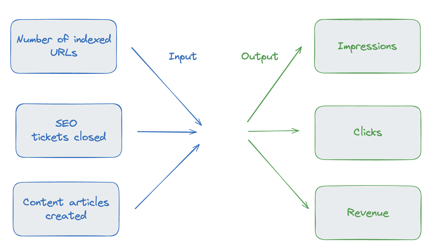 a diagram illustrating input vs output metrics