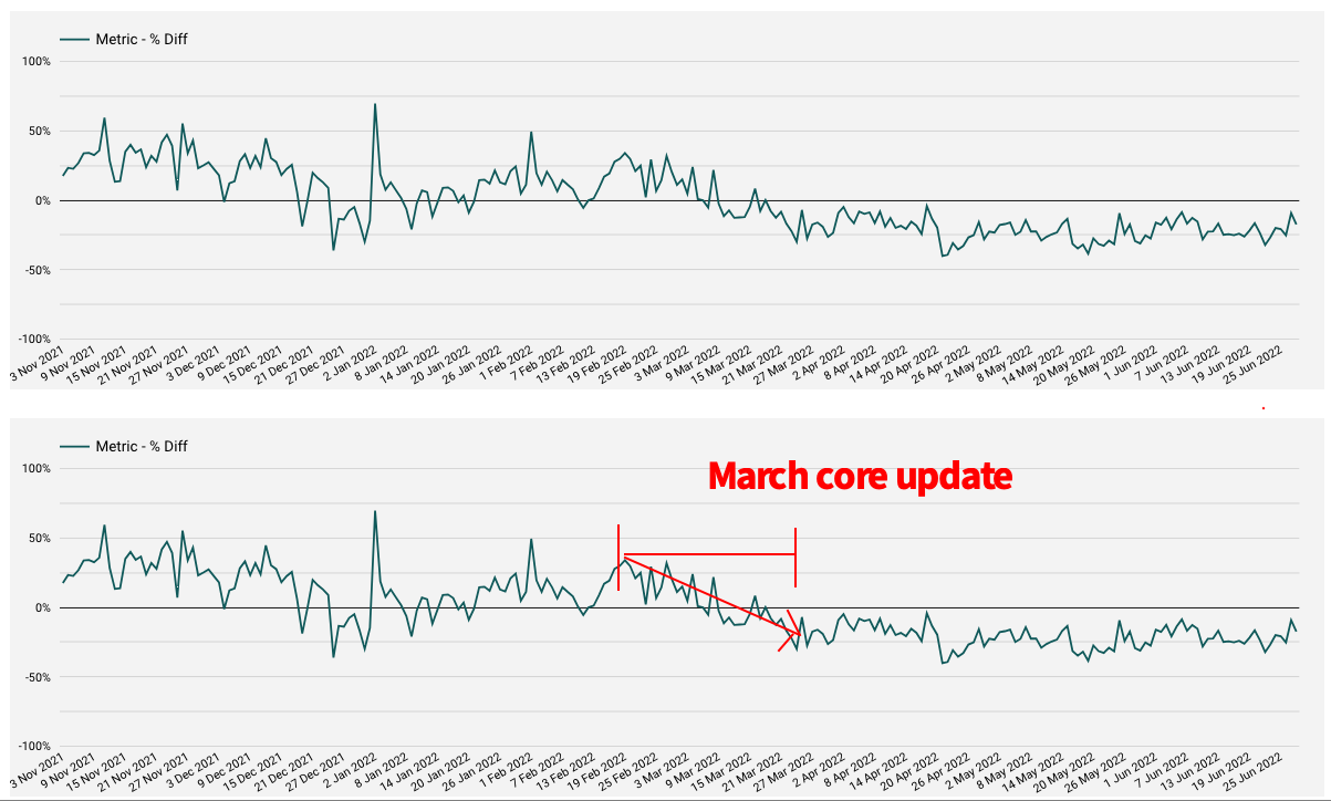 two charts one with an annotation