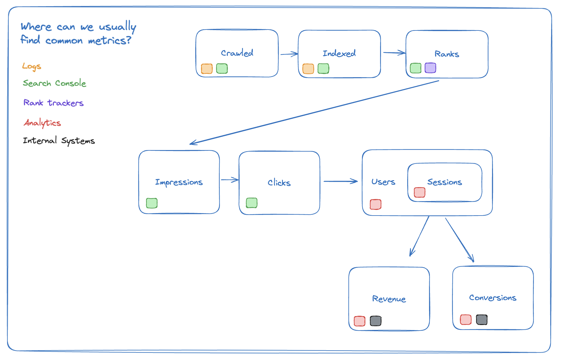 a diagram showing where you can get different metrics