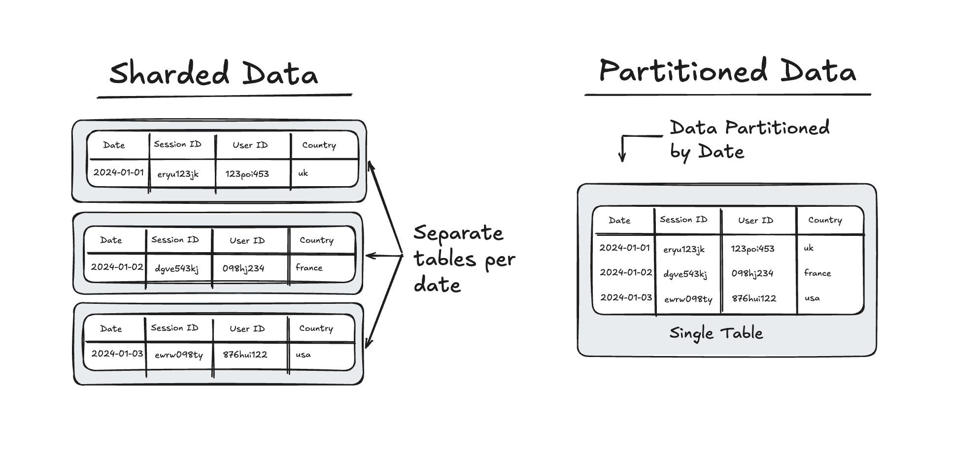 sharded_vs_partitioned_data