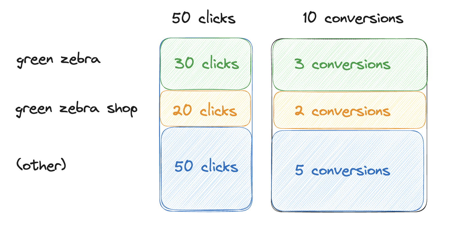 `(other)` has  50 clicks & 50 conversions then `my brand` has 30 clicks & 30 conversions and `my brand shop`  has 20 clicks & 20 conversions