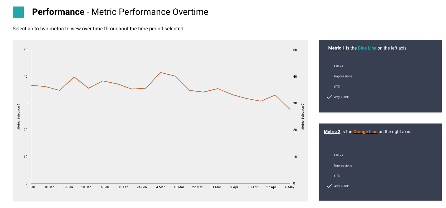 average rank overtime on a graph